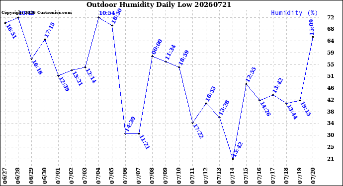 Milwaukee Weather Outdoor Humidity<br>Daily Low
