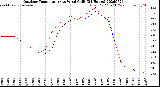 Milwaukee Weather Outdoor Temperature<br>vs Wind Chill<br>(24 Hours)
