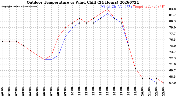 Milwaukee Weather Outdoor Temperature<br>vs Wind Chill<br>(24 Hours)