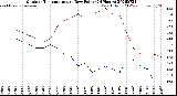Milwaukee Weather Outdoor Temperature<br>vs Dew Point<br>(24 Hours)