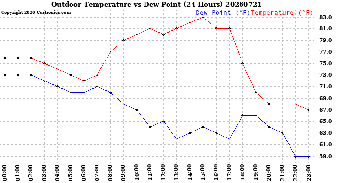 Milwaukee Weather Outdoor Temperature<br>vs Dew Point<br>(24 Hours)