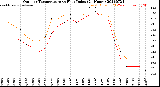 Milwaukee Weather Outdoor Temperature<br>vs Heat Index<br>(24 Hours)
