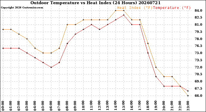 Milwaukee Weather Outdoor Temperature<br>vs Heat Index<br>(24 Hours)