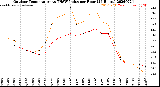 Milwaukee Weather Outdoor Temperature<br>vs THSW Index<br>per Hour<br>(24 Hours)