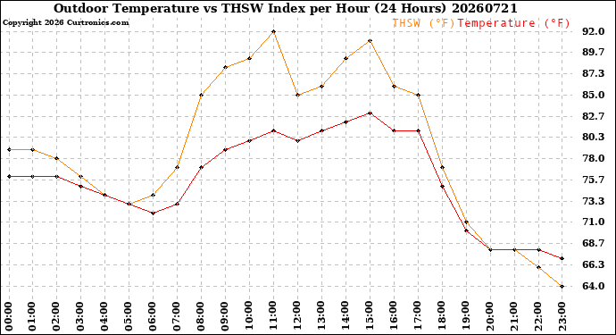 Milwaukee Weather Outdoor Temperature<br>vs THSW Index<br>per Hour<br>(24 Hours)