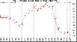 Milwaukee Weather Outdoor Temperature<br>per Hour<br>(24 Hours)