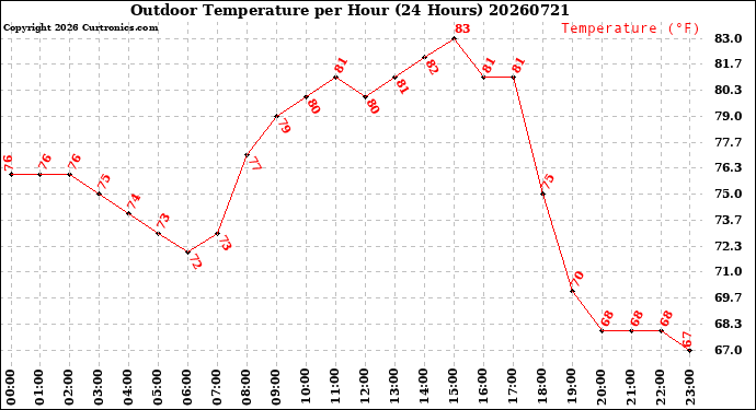 Milwaukee Weather Outdoor Temperature<br>per Hour<br>(24 Hours)