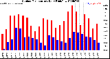 Milwaukee Weather Outdoor Temperature<br>Daily High/Low