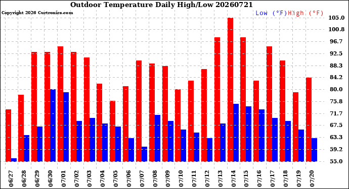Milwaukee Weather Outdoor Temperature<br>Daily High/Low