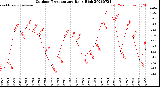 Milwaukee Weather Outdoor Temperature<br>Daily High