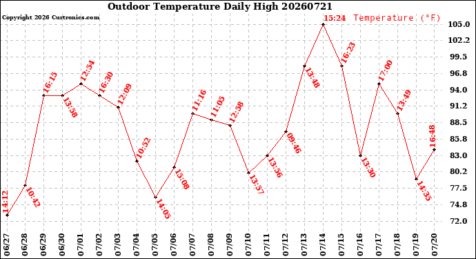 Milwaukee Weather Outdoor Temperature<br>Daily High