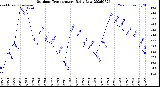 Milwaukee Weather Outdoor Temperature<br>Daily Low