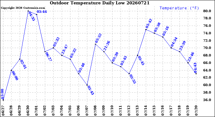 Milwaukee Weather Outdoor Temperature<br>Daily Low