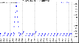 Milwaukee Weather Rain<br>By Day<br>(Inches)