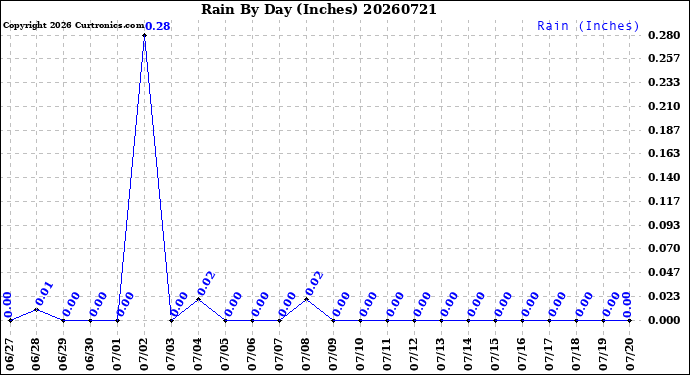 Milwaukee Weather Rain<br>By Day<br>(Inches)