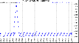 Milwaukee Weather Rain Rate<br>Daily High