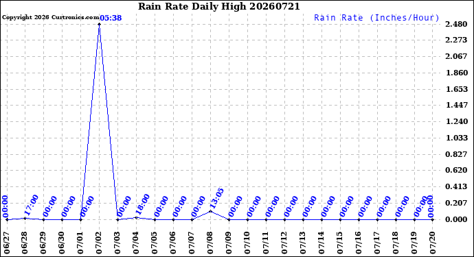 Milwaukee Weather Rain Rate<br>Daily High