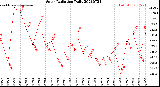 Milwaukee Weather Solar Radiation<br>Daily
