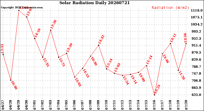 Milwaukee Weather Solar Radiation<br>Daily