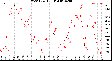 Milwaukee Weather THSW Index<br>Daily High