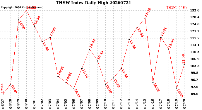 Milwaukee Weather THSW Index<br>Daily High