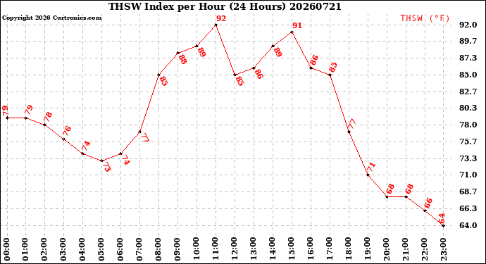 Milwaukee Weather THSW Index<br>per Hour<br>(24 Hours)
