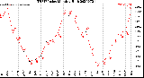 Milwaukee Weather THSW Index<br>Monthly High