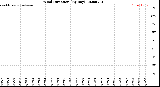 Milwaukee Weather Wind Direction<br>(By Day)