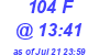 Milwaukee Weather THSW Index High Today