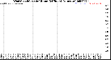 Milwaukee Weather Wind Speed/Gusts<br>by Minute<br>(24 Hours) (Alternate)