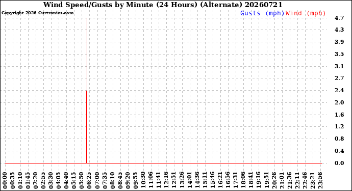 Milwaukee Weather Wind Speed/Gusts<br>by Minute<br>(24 Hours) (Alternate)