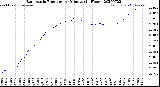 Milwaukee Weather Barometric Pressure<br>per Minute<br>(24 Hours)