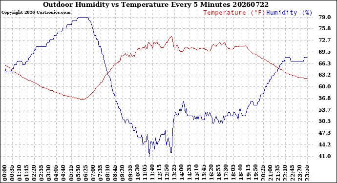 Milwaukee Weather Outdoor Humidity<br>vs Temperature<br>Every 5 Minutes