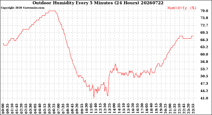 Milwaukee Weather Outdoor Humidity<br>Every 5 Minutes<br>(24 Hours)