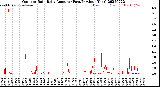 Milwaukee Weather Outdoor Rain<br>Daily Amount<br>(Past/Previous Year)