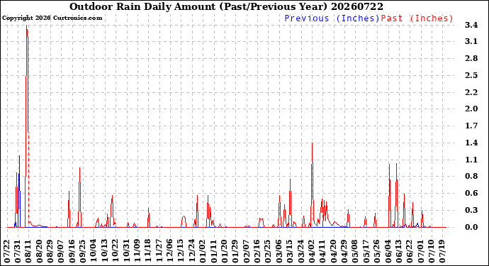 Milwaukee Weather Outdoor Rain<br>Daily Amount<br>(Past/Previous Year)