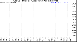 Milwaukee Weather Rain Rate<br>15 Minute Average<br>Past 6 Hours