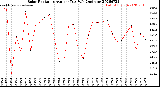 Milwaukee Weather Solar Radiation<br>Avg per Day W/m2/minute