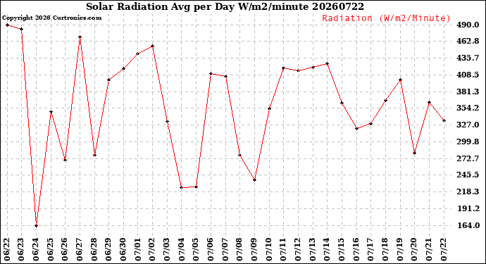 Milwaukee Weather Solar Radiation<br>Avg per Day W/m2/minute