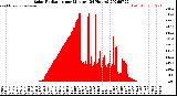 Milwaukee Weather Solar Radiation<br>per Minute<br>(24 Hours)
