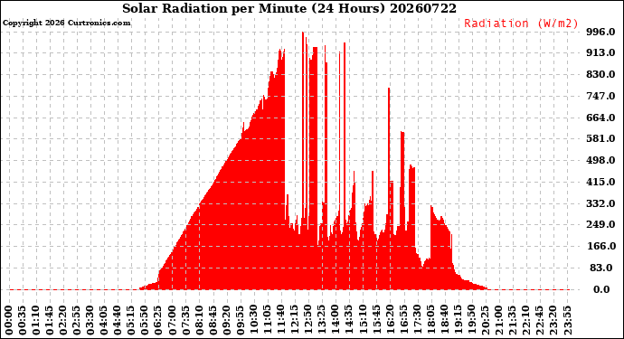 Milwaukee Weather Solar Radiation<br>per Minute<br>(24 Hours)