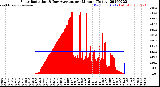 Milwaukee Weather Solar Radiation<br>& Day Average<br>per Minute<br>(Today)