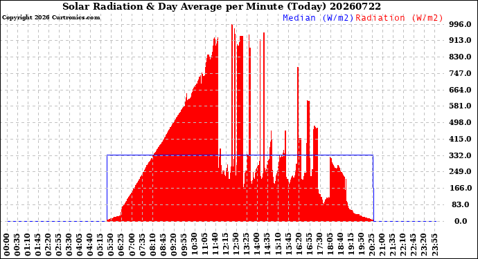Milwaukee Weather Solar Radiation<br>& Day Average<br>per Minute<br>(Today)