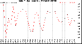 Milwaukee Weather Solar Radiation<br>per Day KW/m2