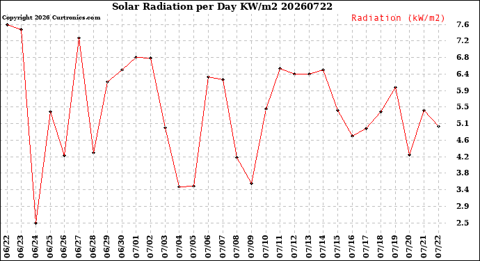 Milwaukee Weather Solar Radiation<br>per Day KW/m2