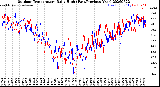 Milwaukee Weather Outdoor Temperature<br>Daily High<br>(Past/Previous Year)