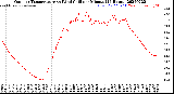 Milwaukee Weather Outdoor Temperature<br>vs Wind Chill<br>per Minute<br>(24 Hours)