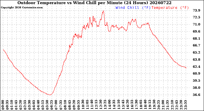 Milwaukee Weather Outdoor Temperature<br>vs Wind Chill<br>per Minute<br>(24 Hours)
