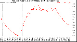 Milwaukee Weather Outdoor Temperature<br>per Minute<br>(24 Hours)
