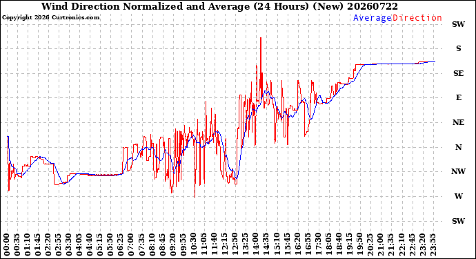 Milwaukee Weather Wind Direction<br>Normalized and Average<br>(24 Hours) (New)